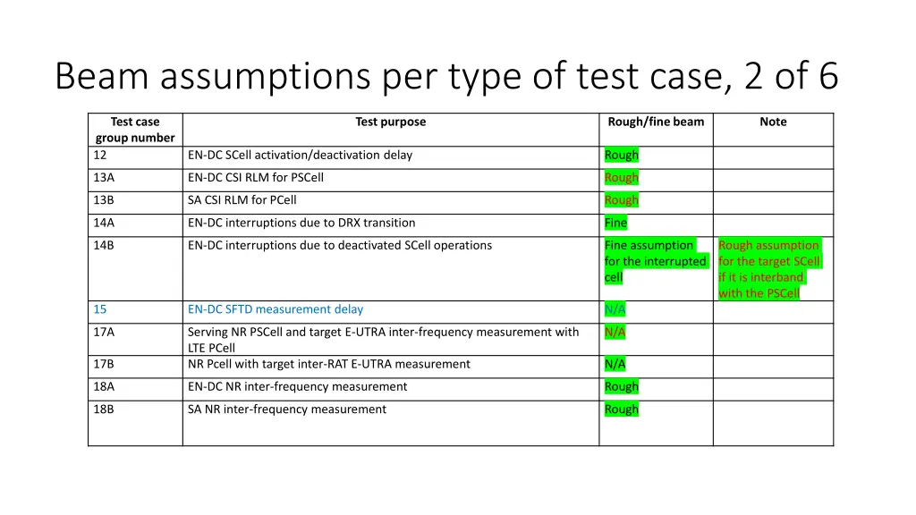 beam assumptions per type of test case 2 of 6