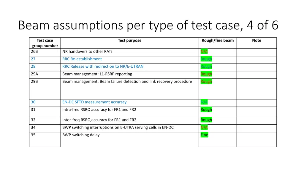 beam assumptions per type of test case 4 of 6