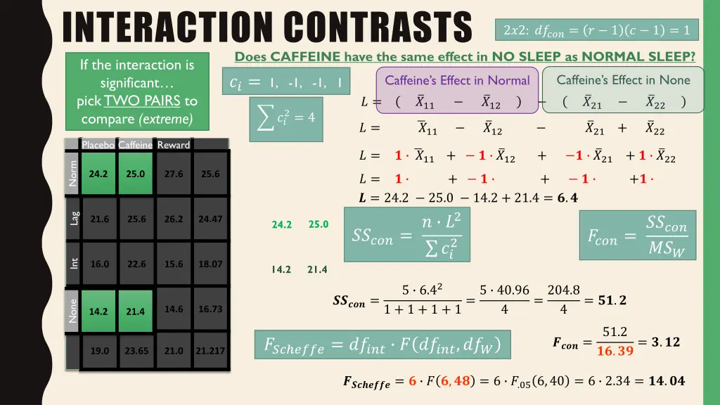 interaction contrasts does caffeine have the same