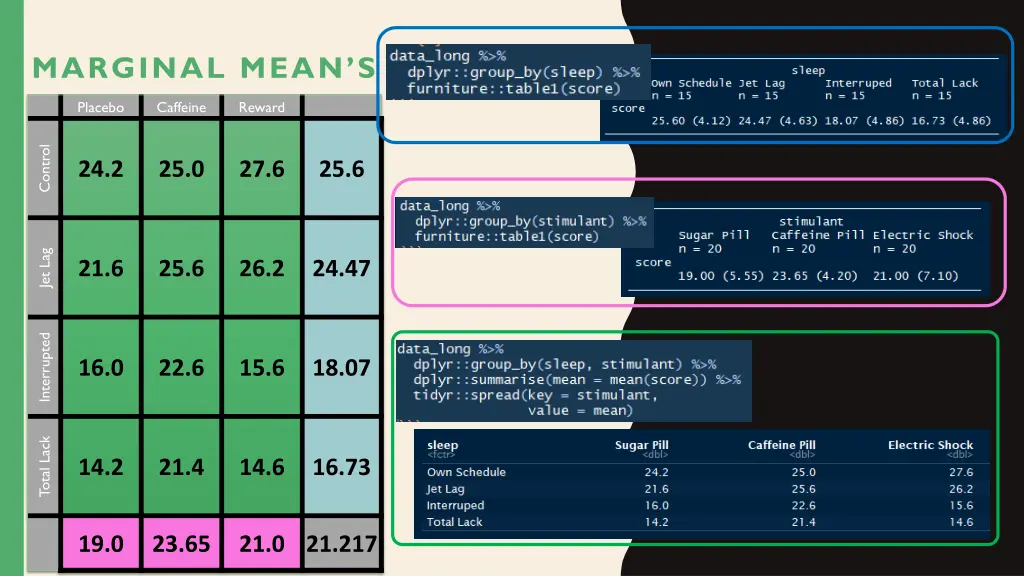 marginal mean s