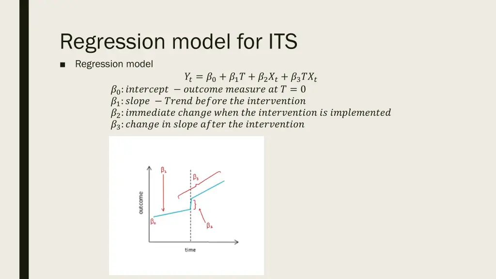 regression model for its regression model