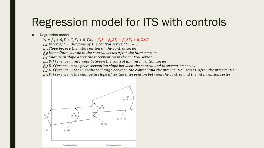 regression model for its with controls 1