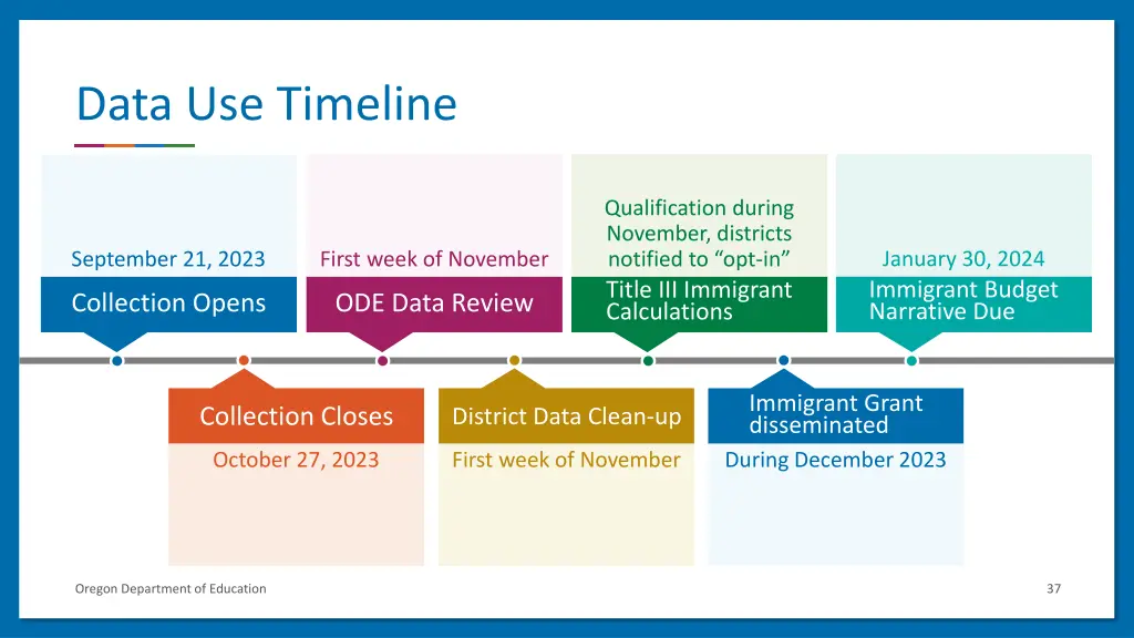 data use timeline