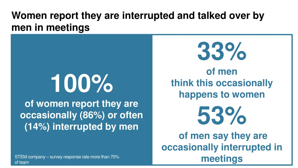 women report they are interrupted and talked over