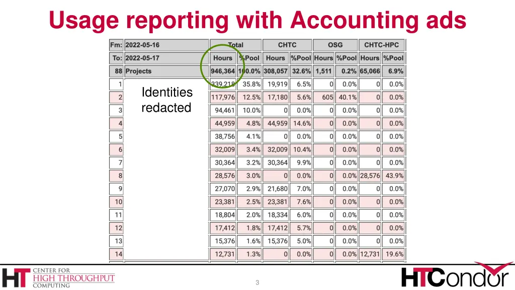 usage reporting with accounting ads 1