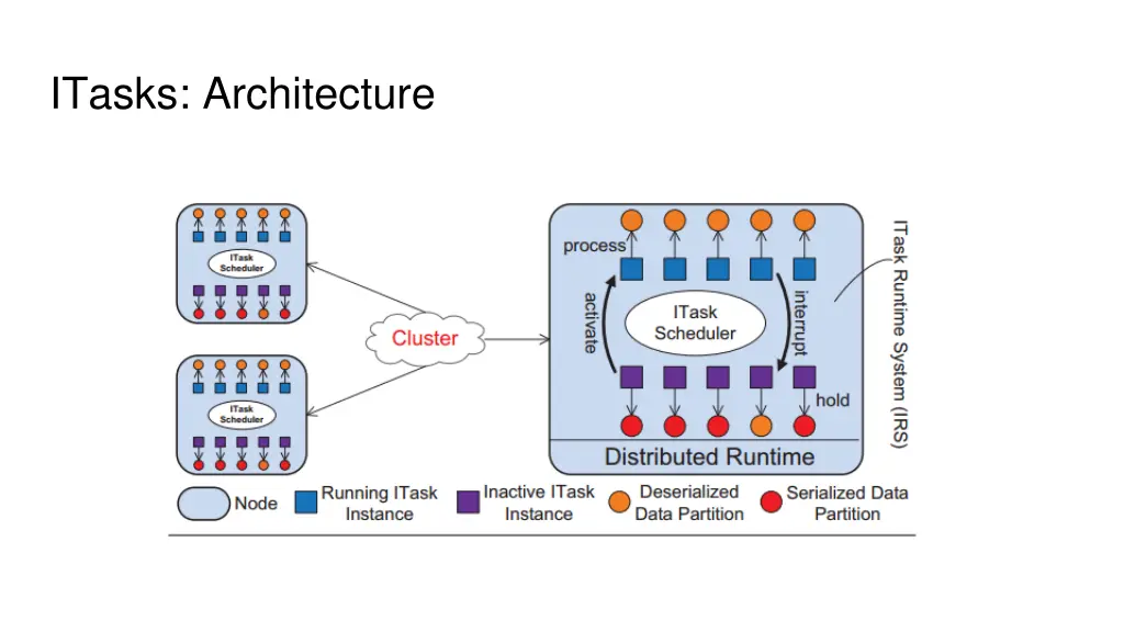 itasks architecture