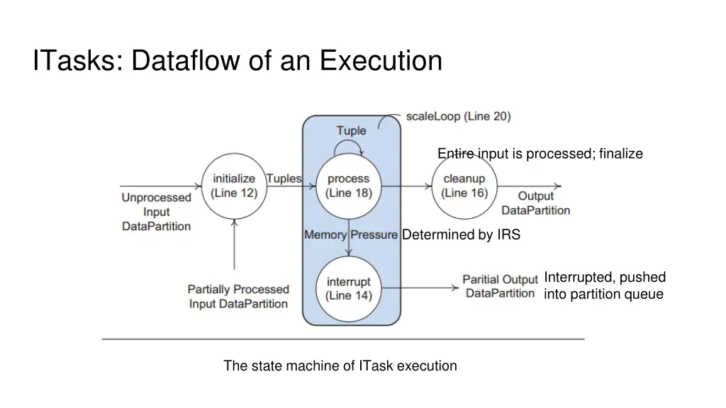 itasks dataflow of an execution