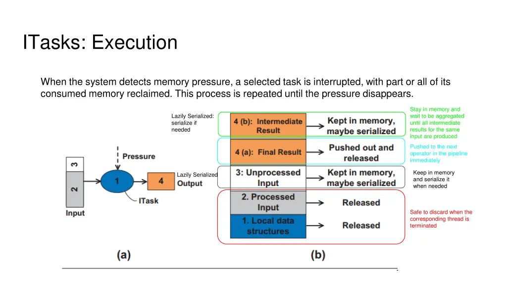 itasks execution