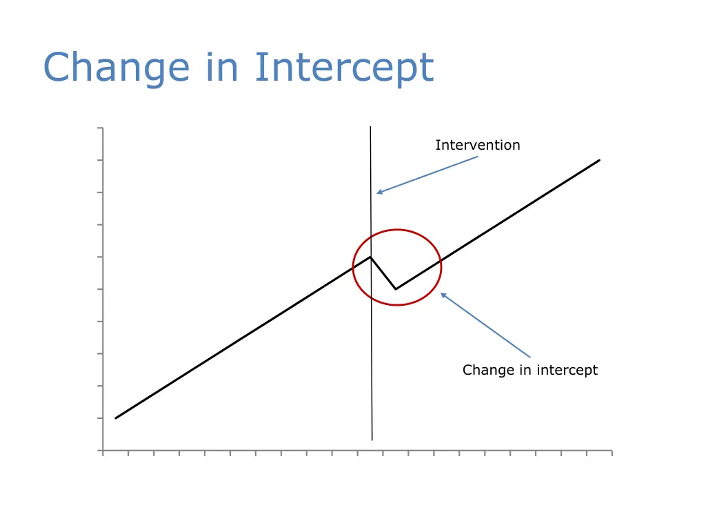 change in intercept