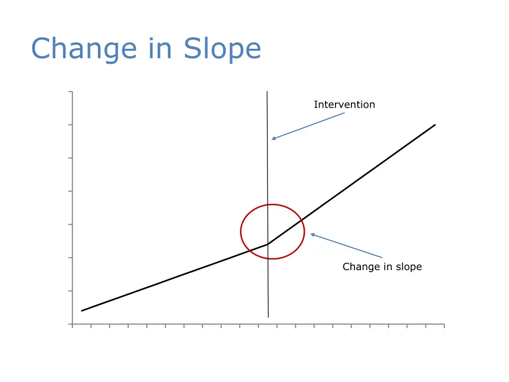 change in slope