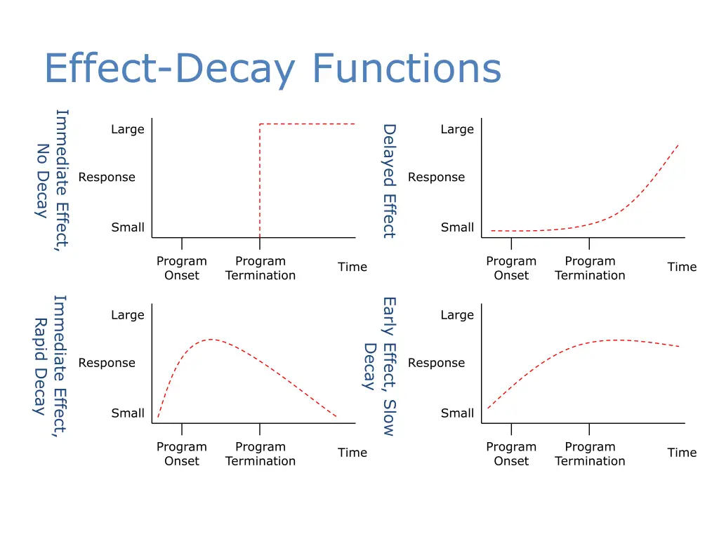 effect decay functions