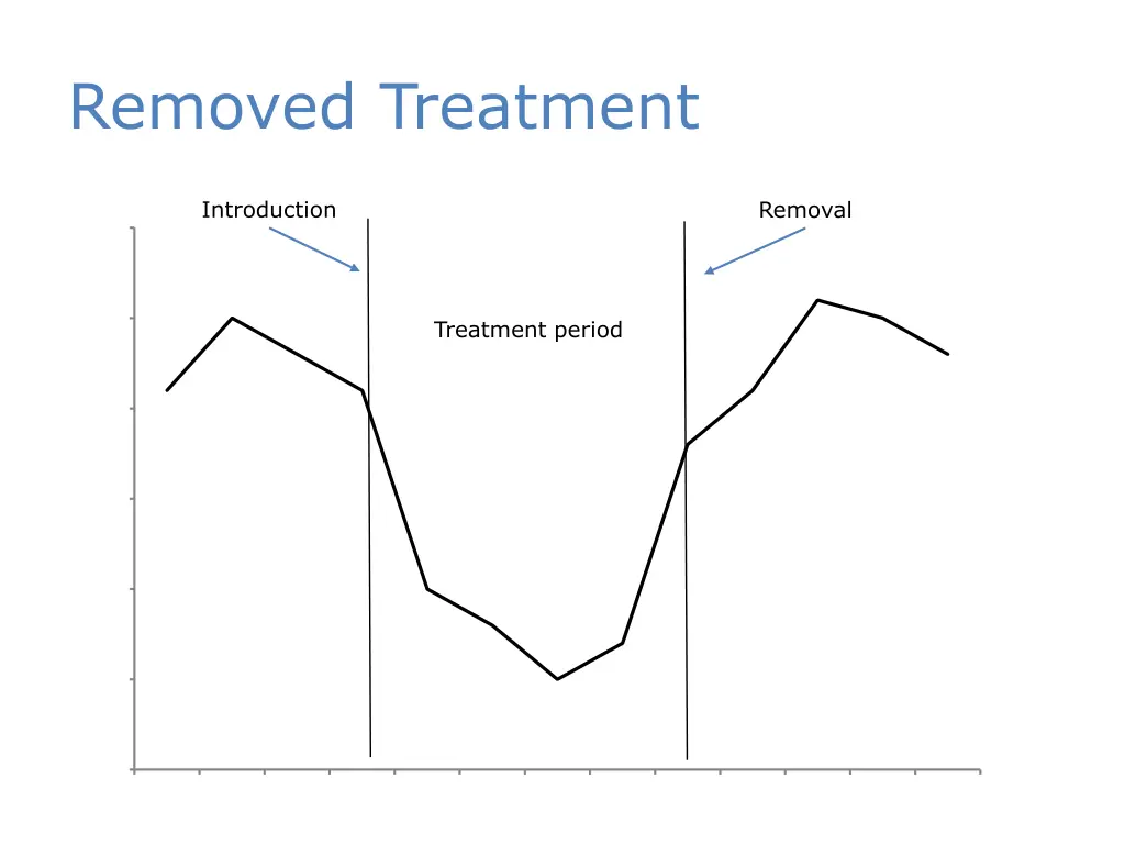 removed treatment