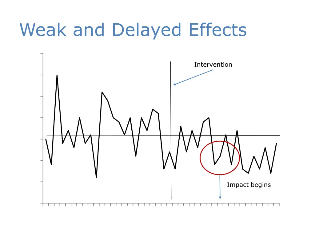 weak and delayed effects