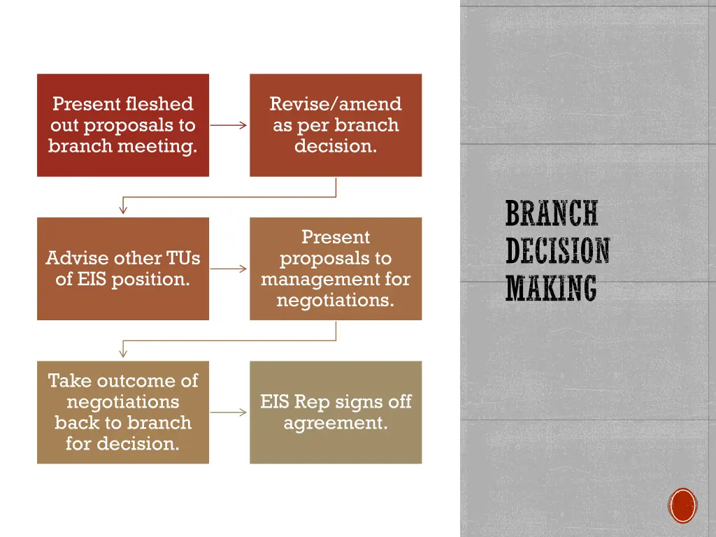 present fleshed out proposals to branch meeting