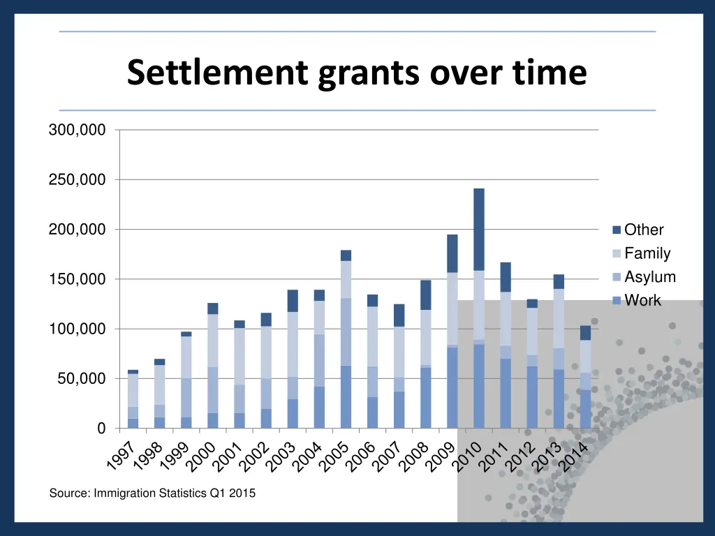 settlement grants over time