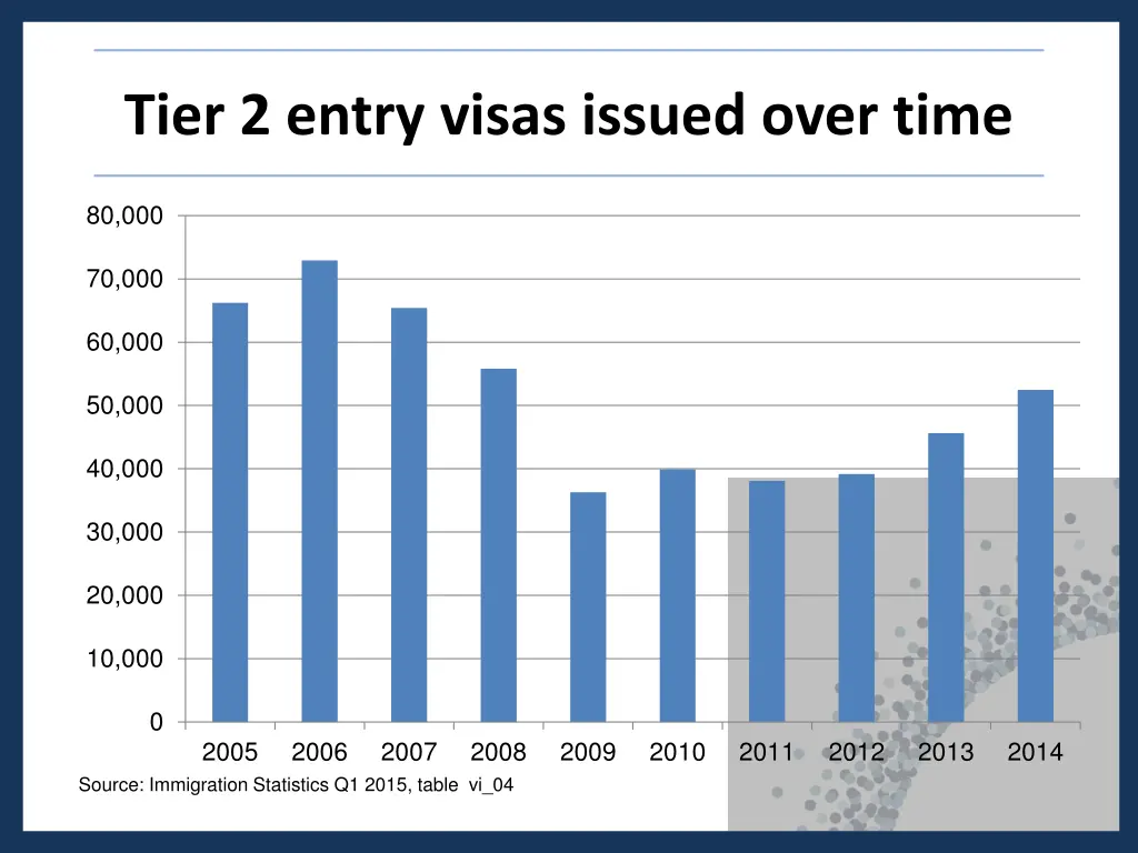 tier 2 entry visas issued over time