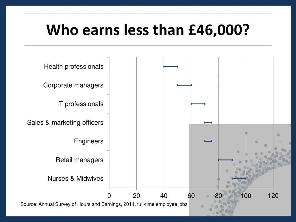 who earns less than 46 000