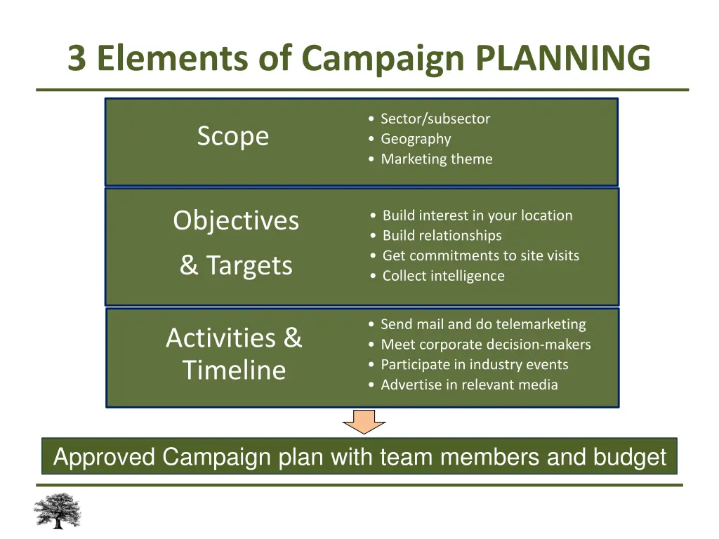 3 elements of campaign planning