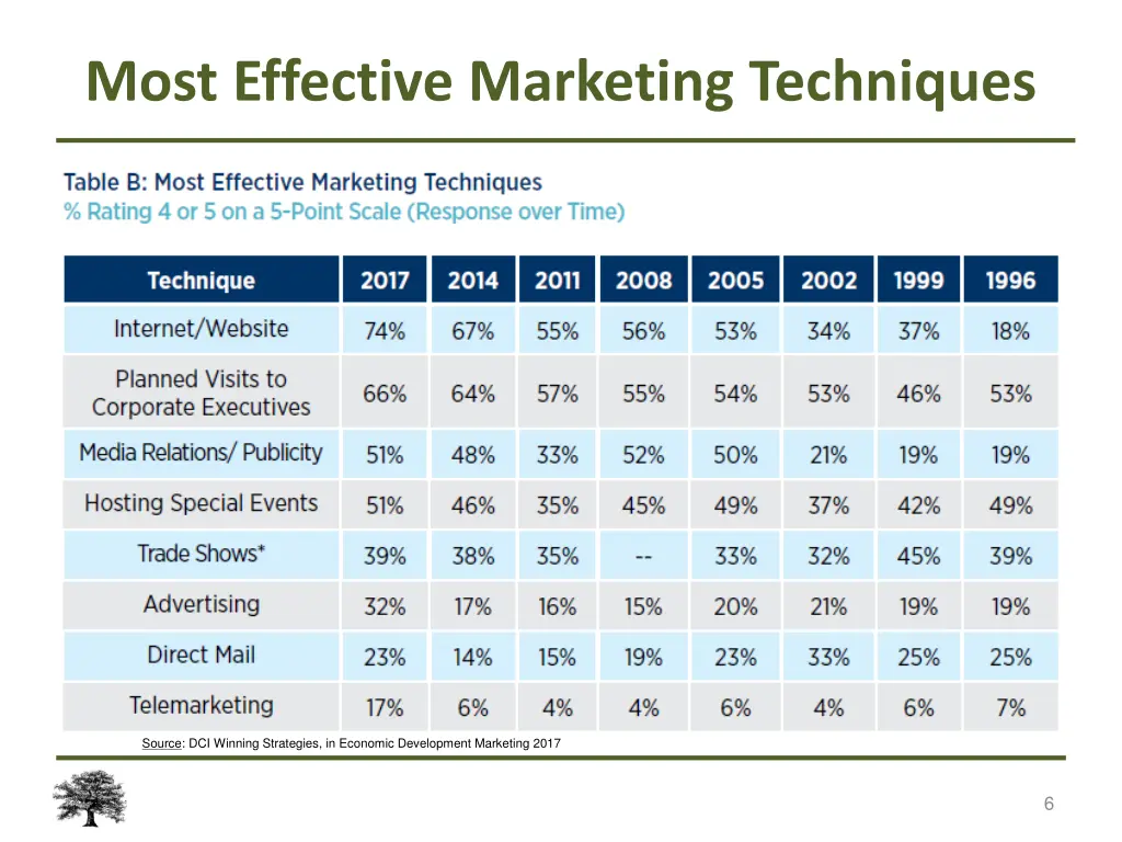 most effective marketing techniques