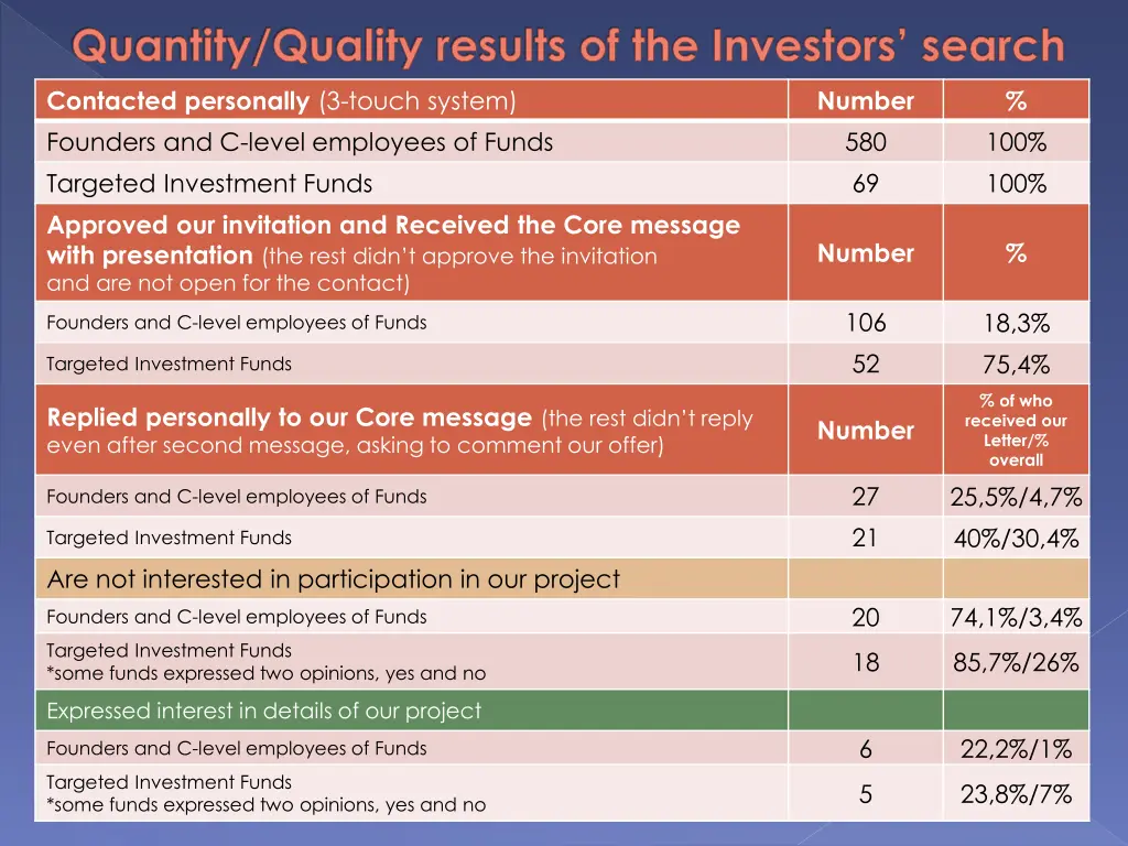 quantity quality results of the investors search