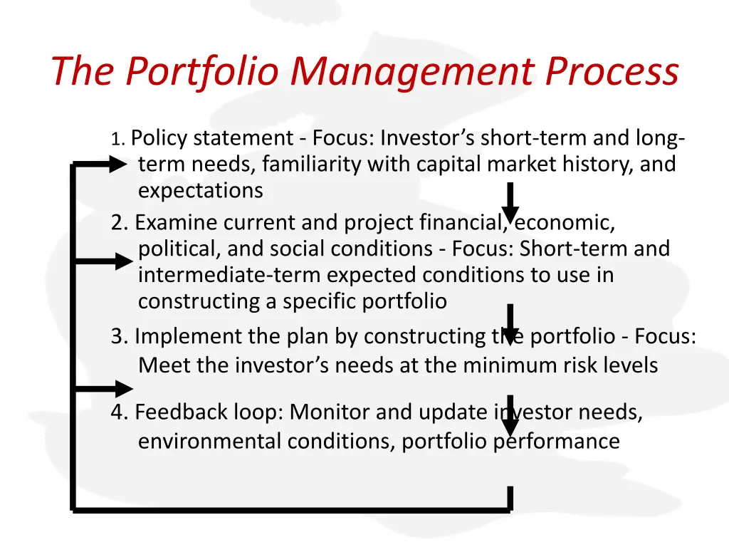 the portfolio management process