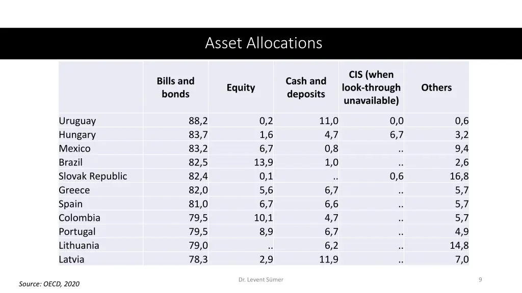 asset allocations