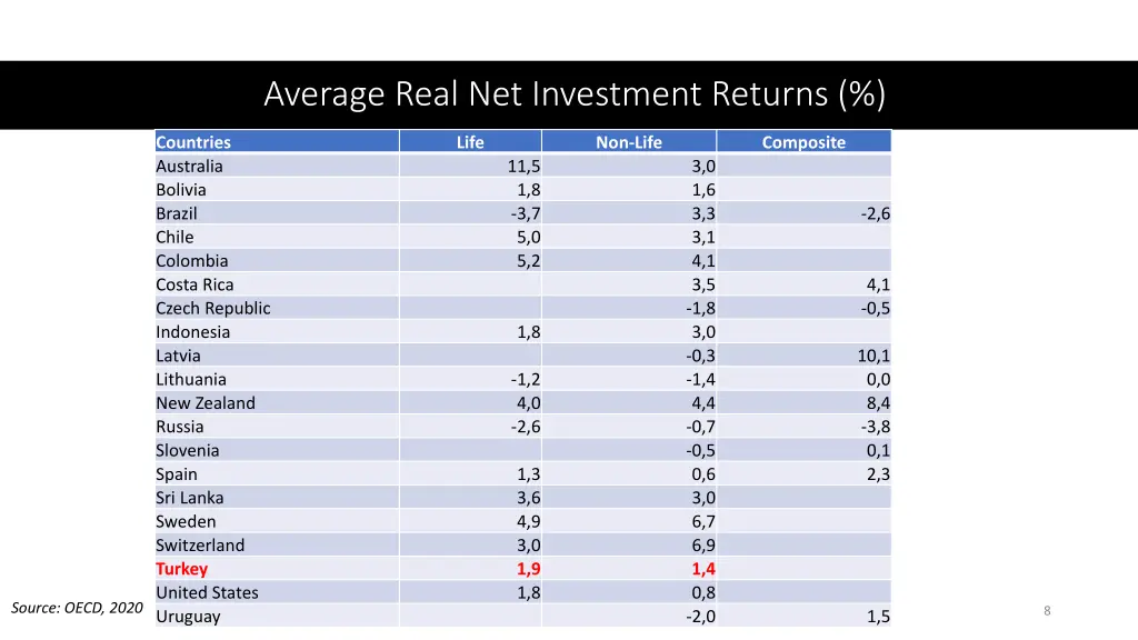 average real net investment returns