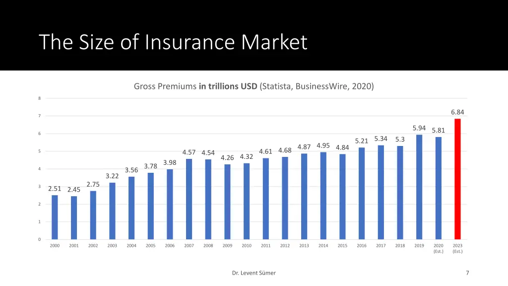 the size of insurance market