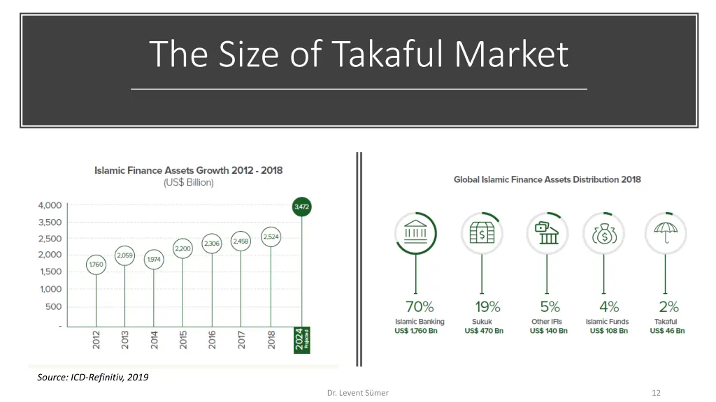 the size of takaful market