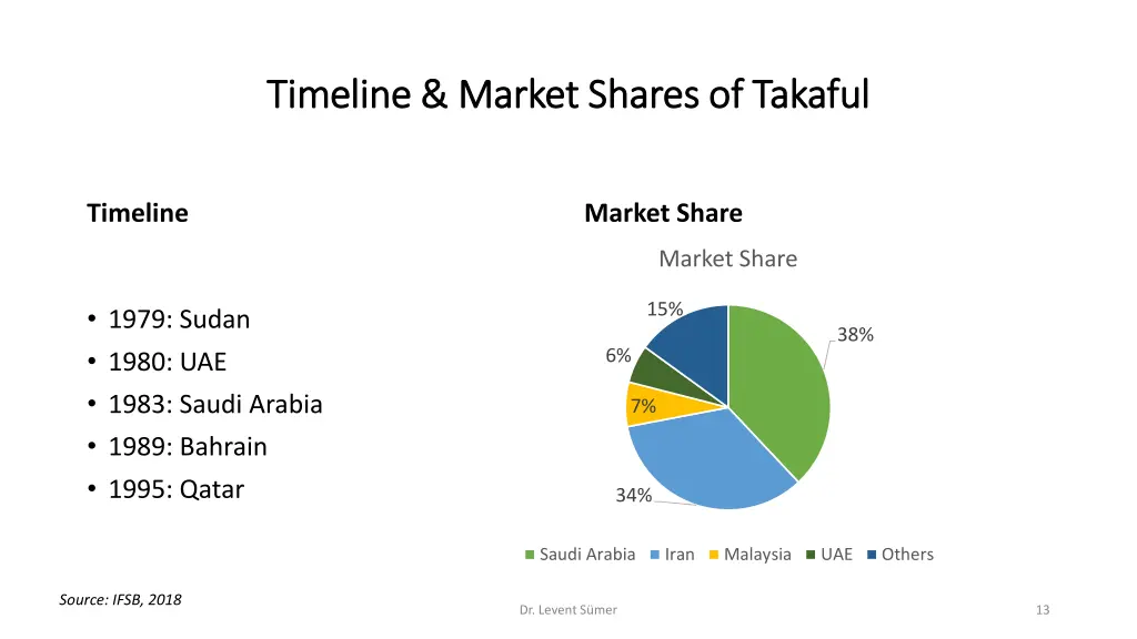 timeline timeline market market shares