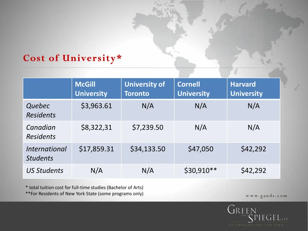 cost of university