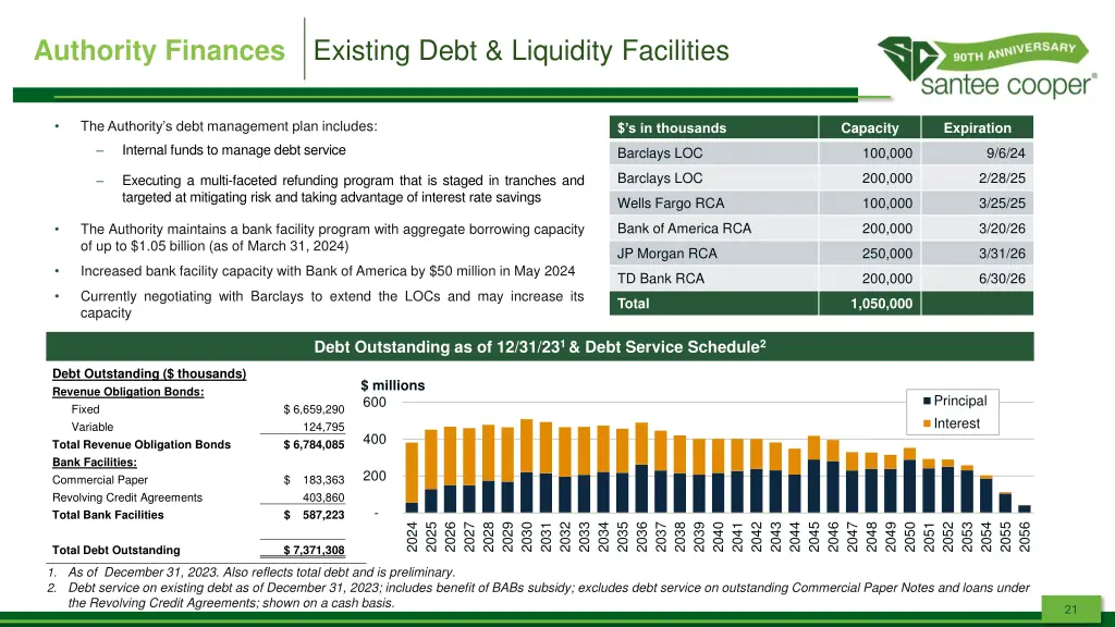 existing debt liquidity facilities