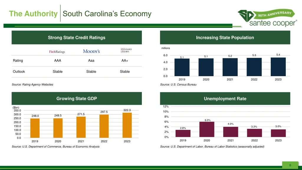 the authority south carolina s economy