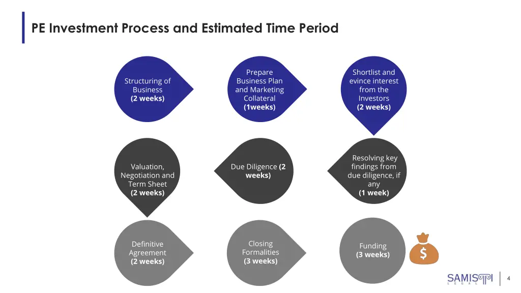 pe investment process and estimated time period