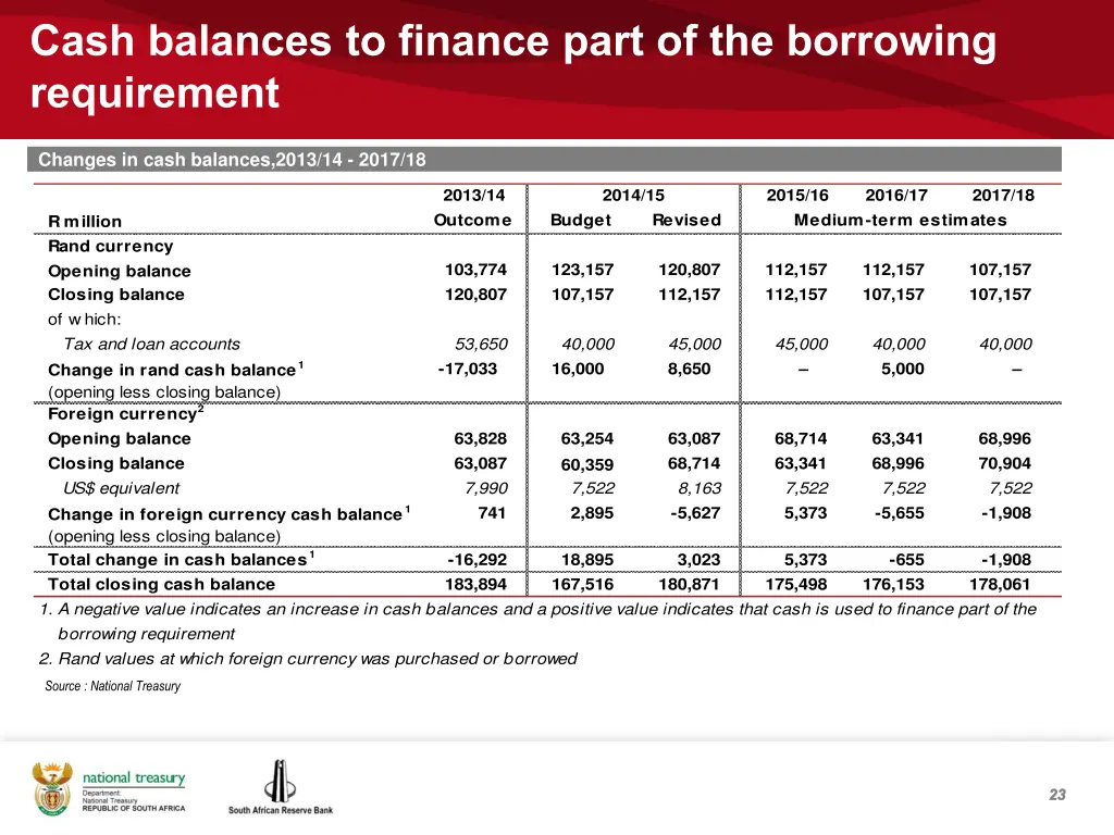 cash balances to finance part of the borrowing