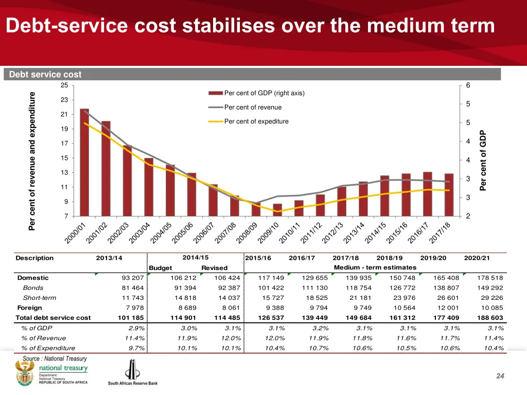 debt service cost stabilises over the medium term