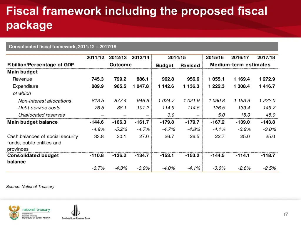 fiscal framework including the proposed fiscal