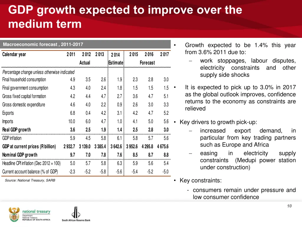 gdp growth expected to improve over the medium