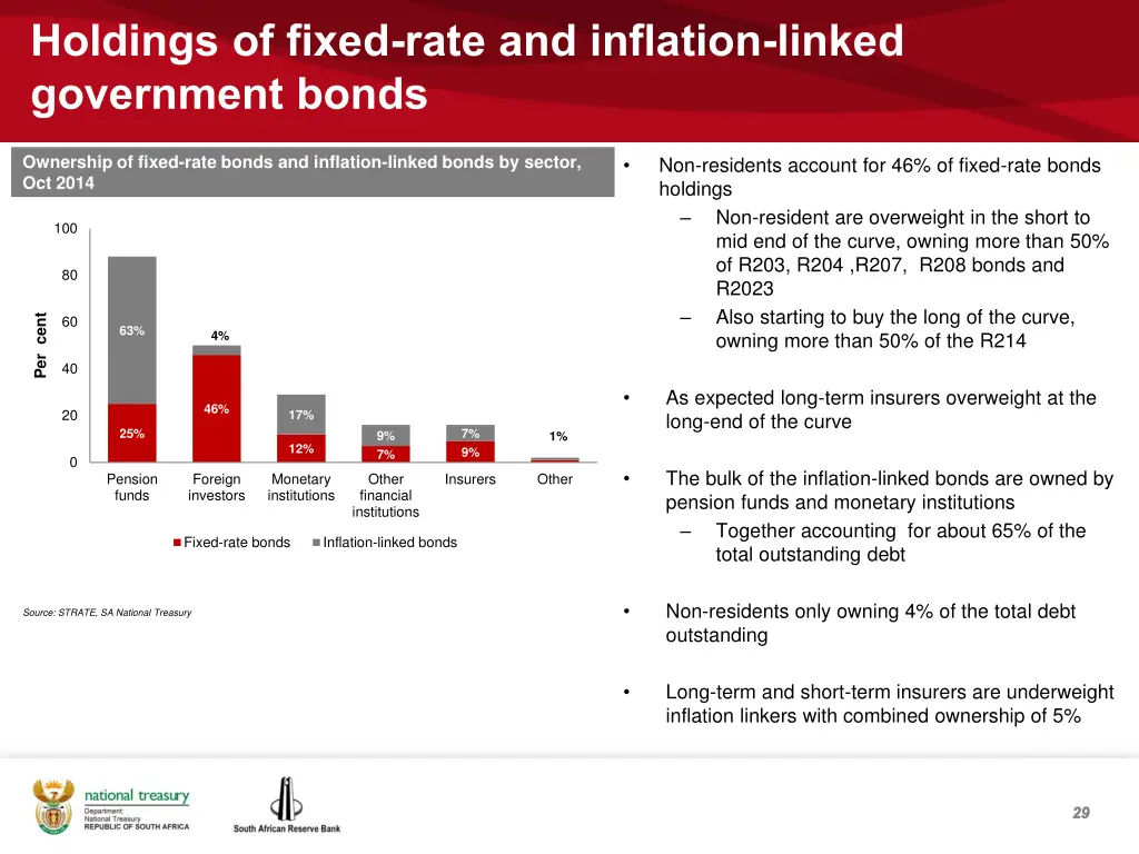 holdings of fixed rate and inflation linked