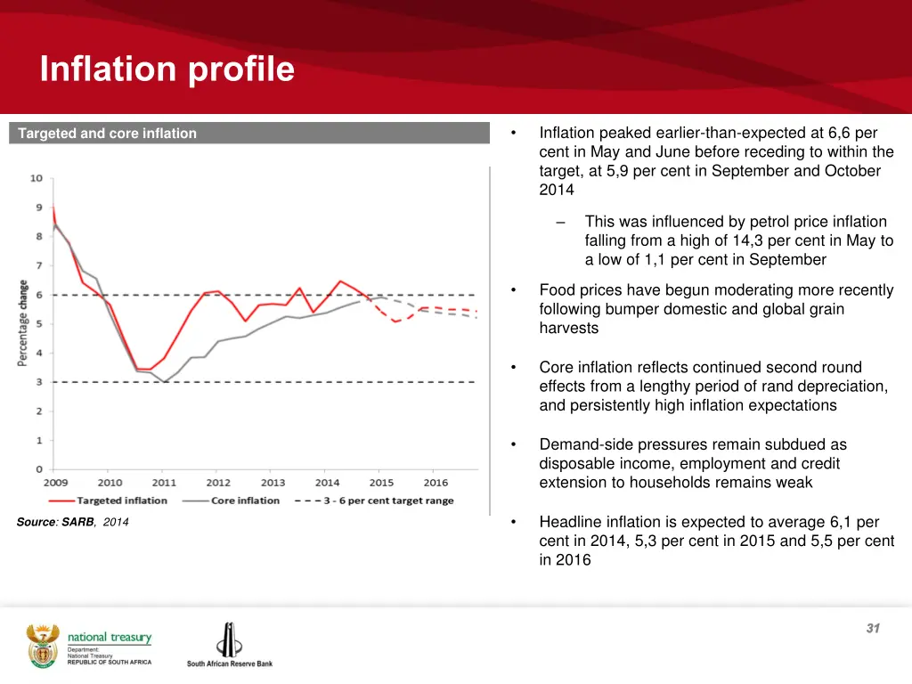 inflation profile