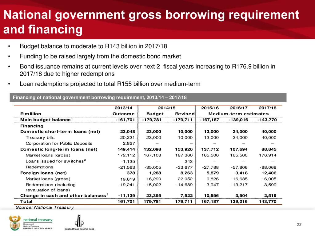 national government gross borrowing requirement