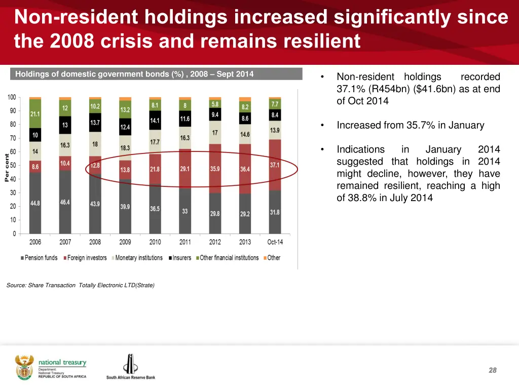 non resident holdings increased significantly