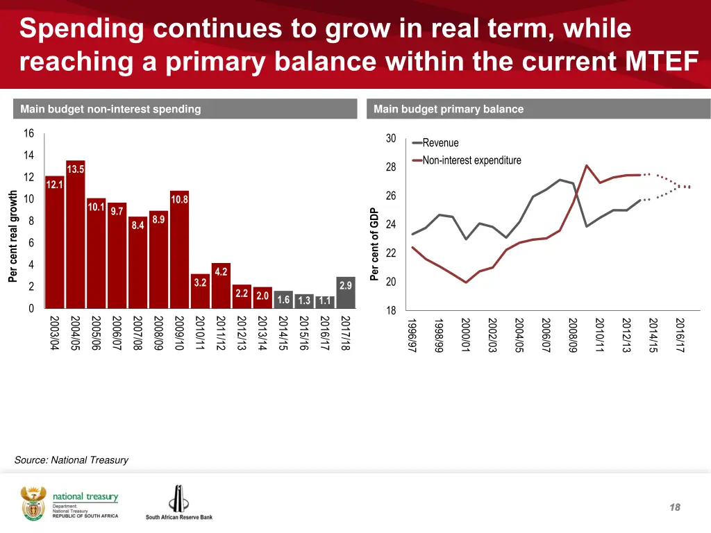 spending continues to grow in real term while