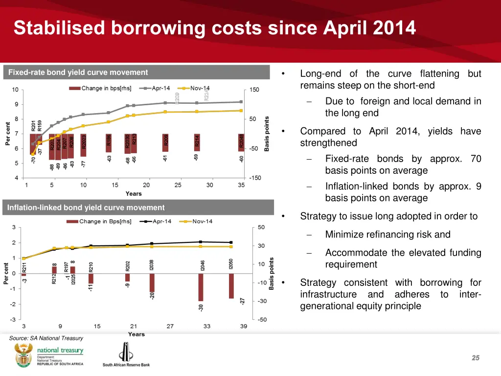 stabilised borrowing costs since april 2014