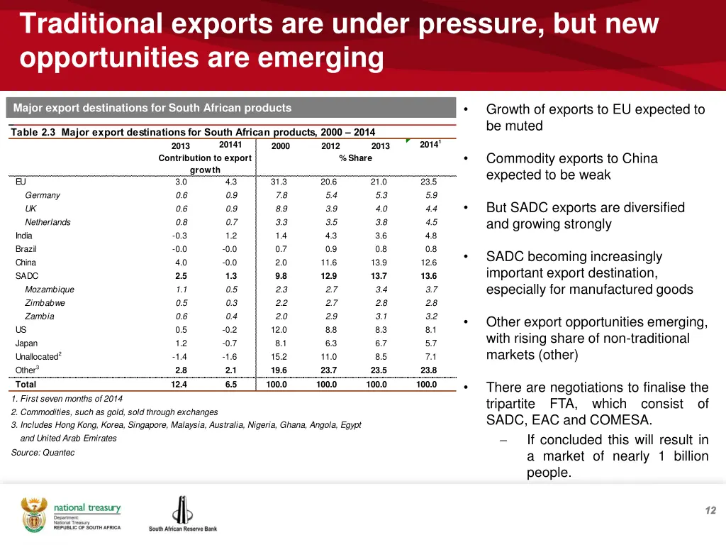 traditional exports are under pressure