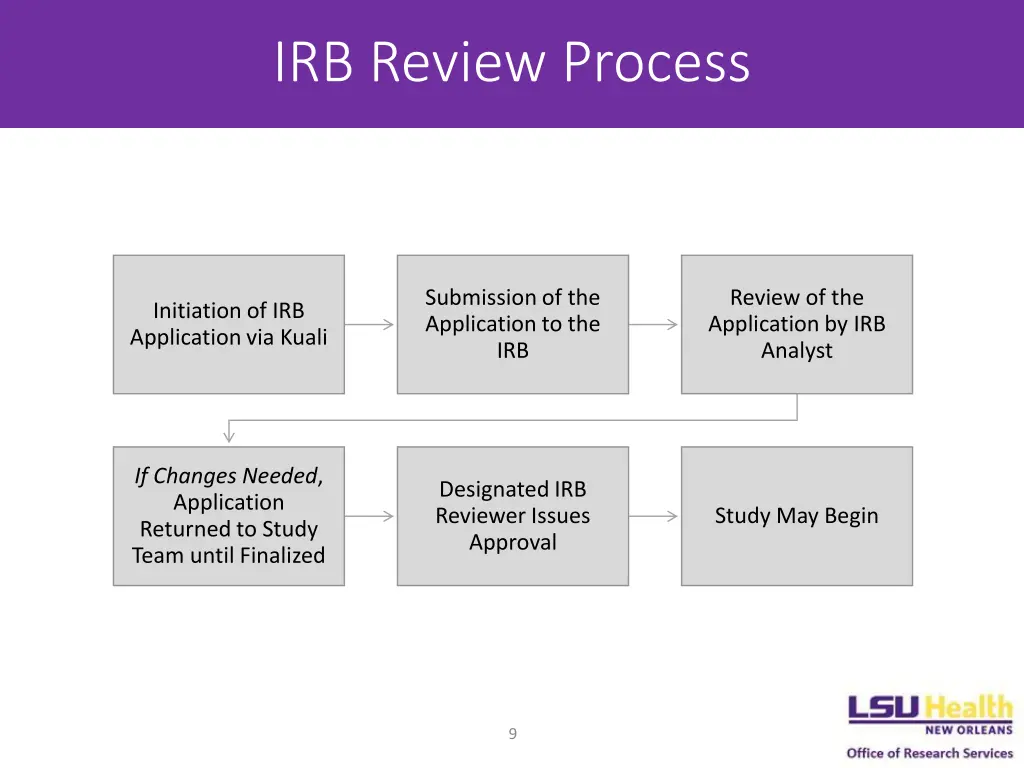 irb review process