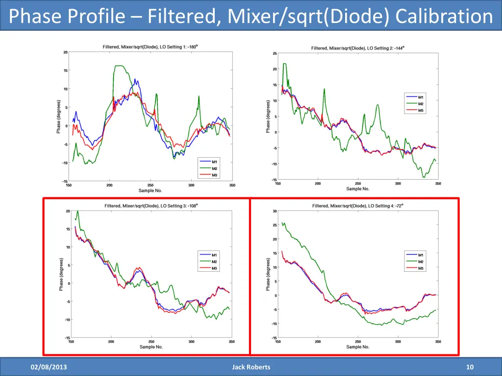 phase profile filtered mixer sqrt diode