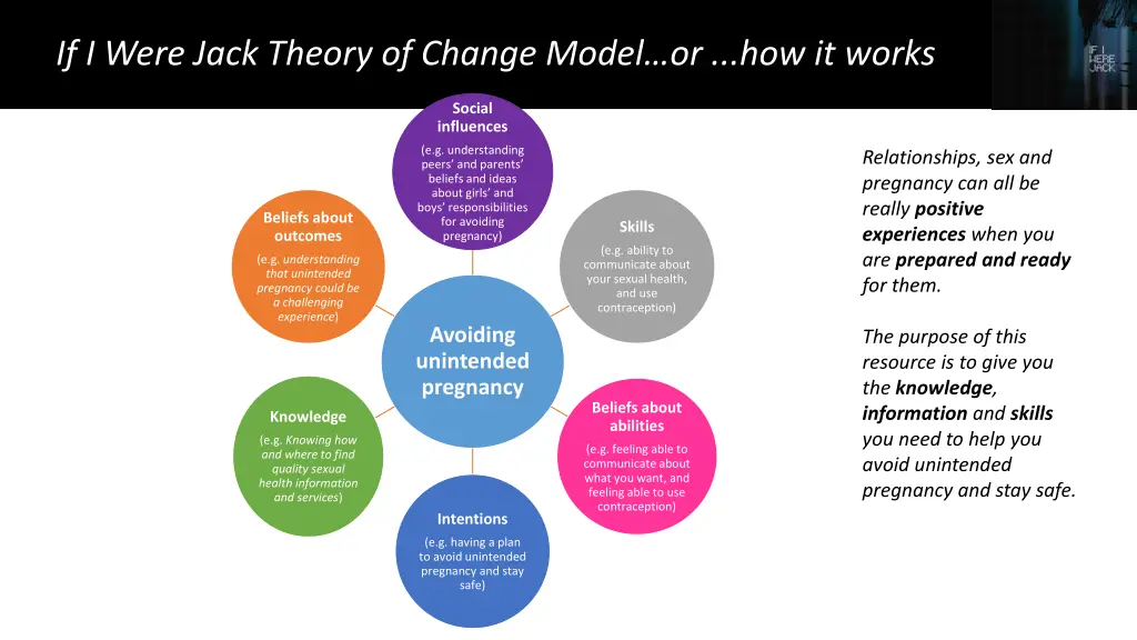 if i were jack theory of change model