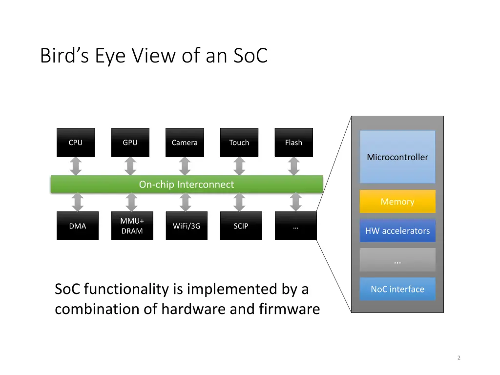 bird s eye view of an soc