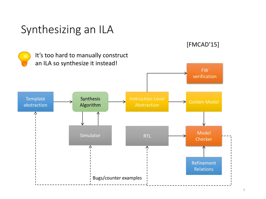 synthesizing an ila